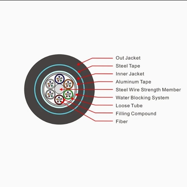 الكابل البصري PE الغلاف مدفون مباشرة GYTA53 12.2-19.7mm قطر لمتطلبات العملاء